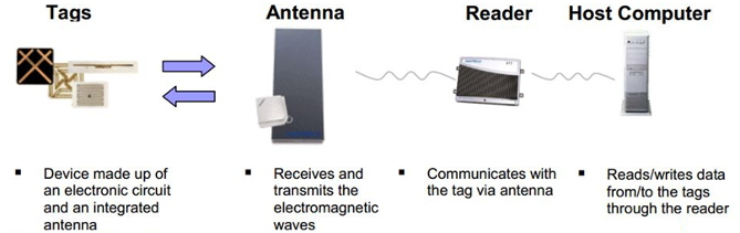 Tellen - RFID Prevent Accidents